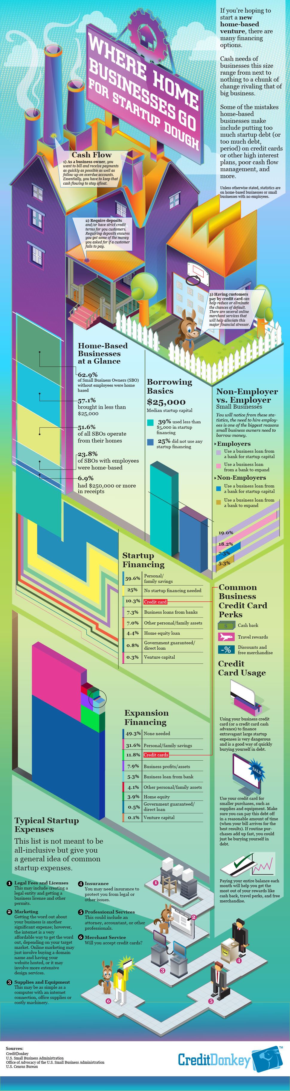 Business Financing Infographic